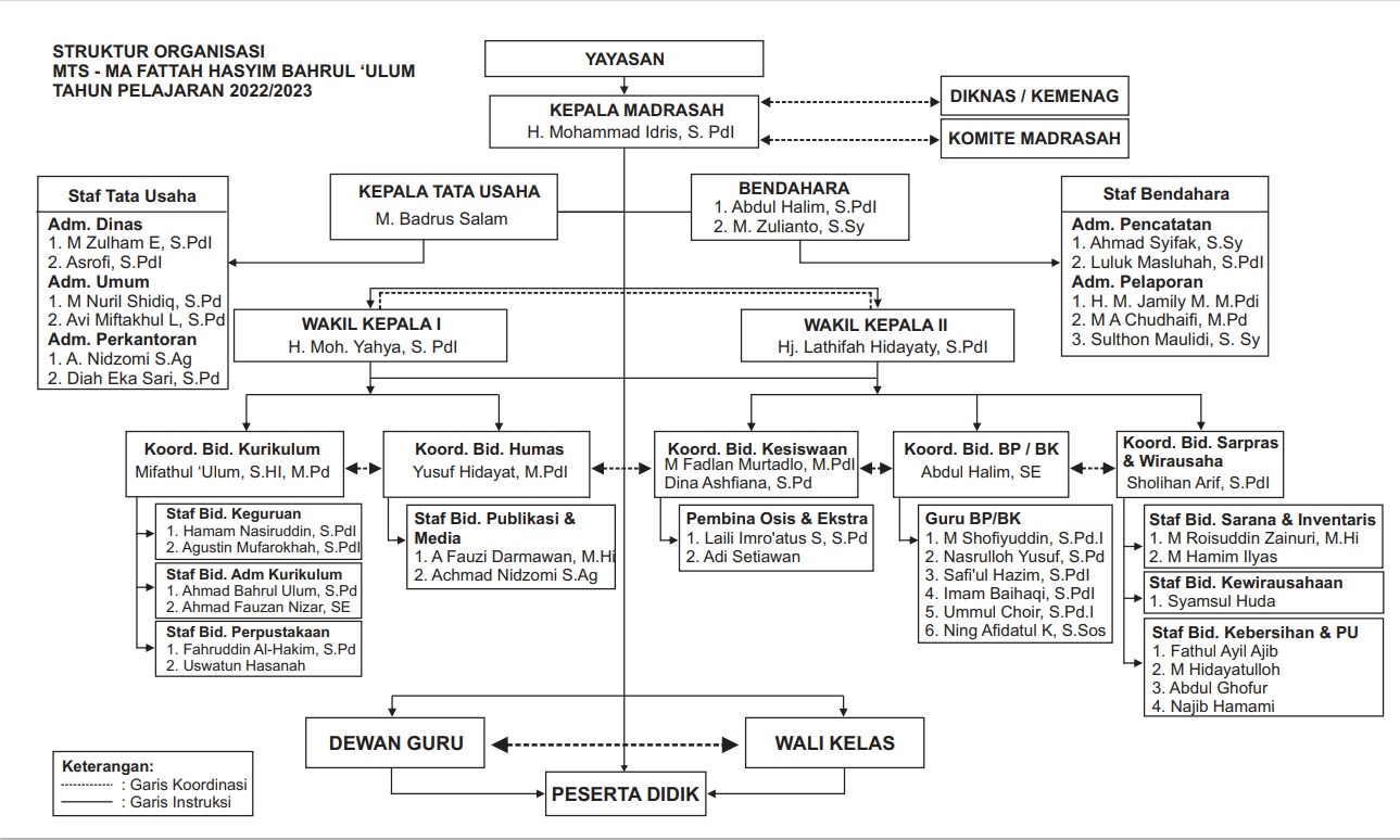 Struktur Organisasi – Madrasah Fattah Hasyim